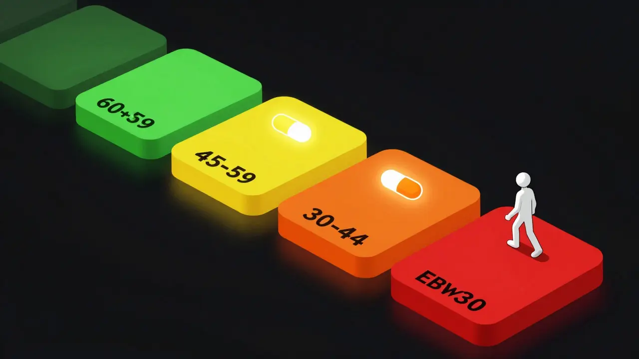 Conceptual illustration of dose adjustments based on kidney function brackets